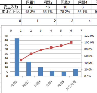 如何用excel2007制作柏拉图