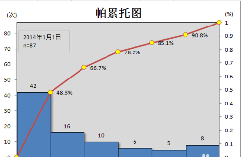 excel2007怎么制作柏拉图