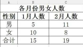 如何在wps表格的柱形图中显示合并数据