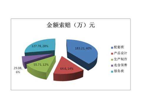 ppt2007怎么添加图表