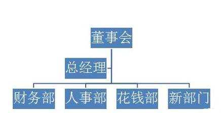 powerpoint组织结构图怎么做