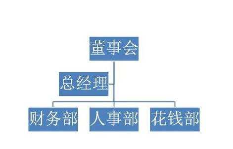 ppt怎么做组织结构图