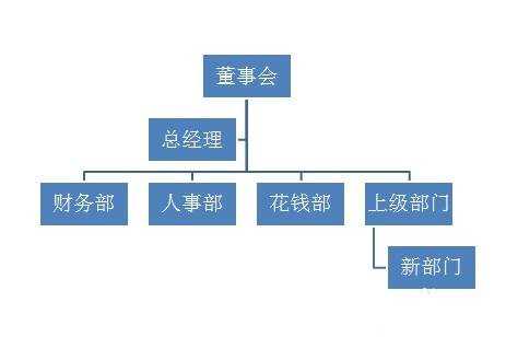 ppt怎么做组织结构图