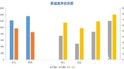 Excel2007如何制作数值差异柱形图教程