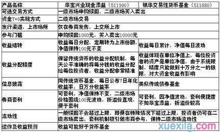 交易型货币基金与传统货币基金哪些不同