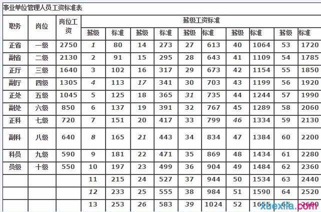 事业单位薪级工资对照表最新，薪级工资与工龄对照表