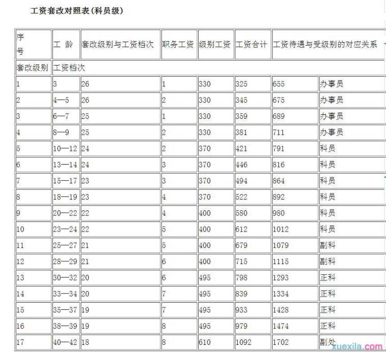 广州公务员工资标准表