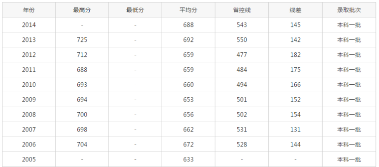 清华大学录取分数线