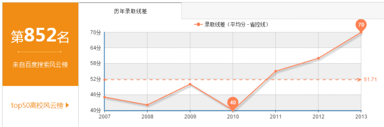 上海交通大学医学院录取分数线