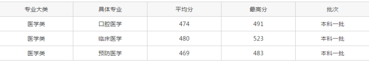 上海交通大学医学院录取分数线