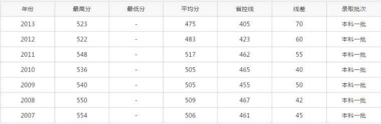 上海交通大学医学院录取分数线