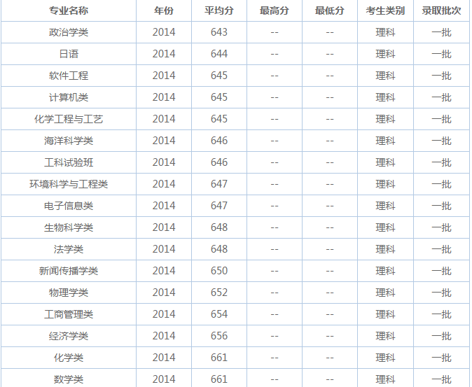 厦门大学专业分数线