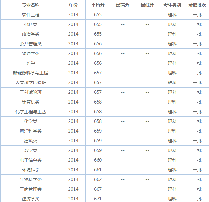 厦门大学专业分数线