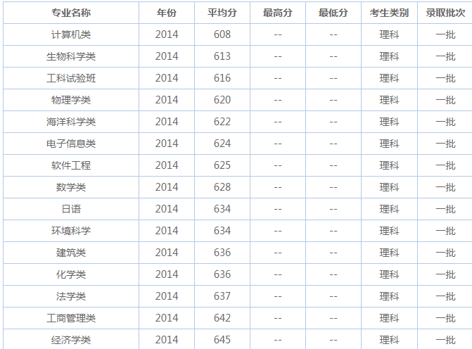 厦门大学专业分数线