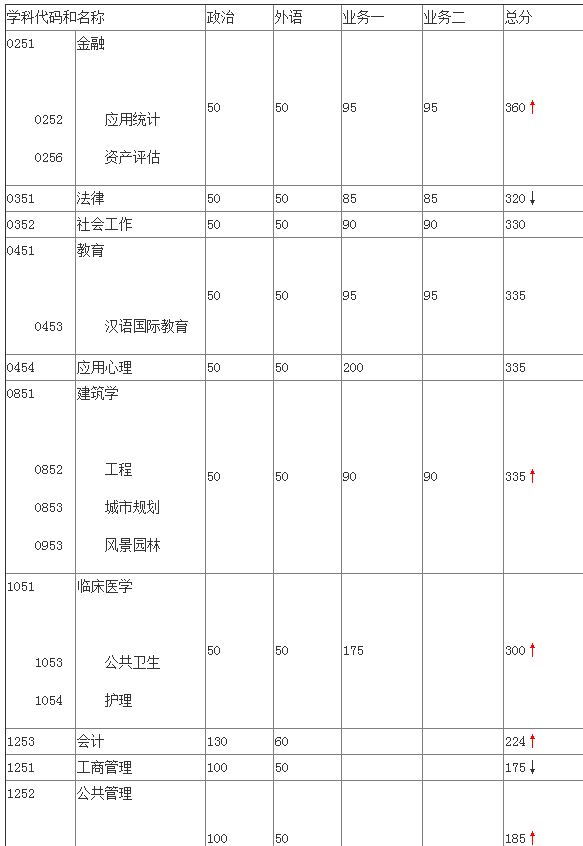 东南大学考研分数线