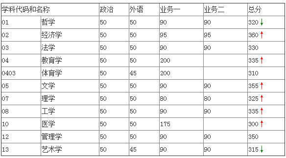 东南大学考研分数线