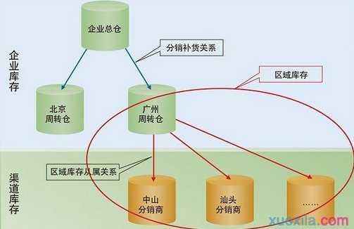 分销渠道评估