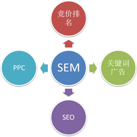 百度sem心得体会