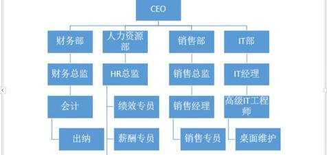 ppt2013中怎么制作组织结构图