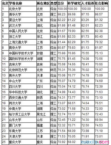 中国25所一流大学排名