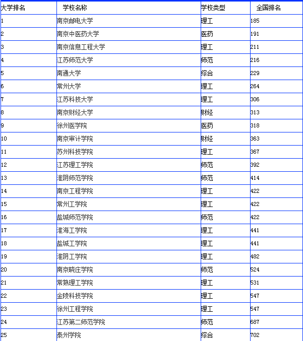 江苏大学排名