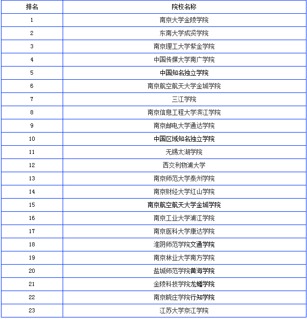 江苏大学排名