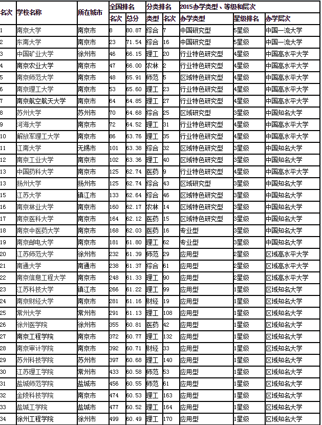 江苏大学排名