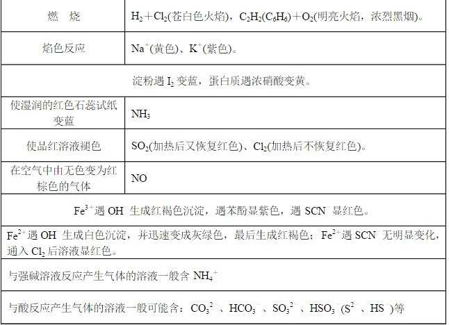 高一化学推理题必知知识