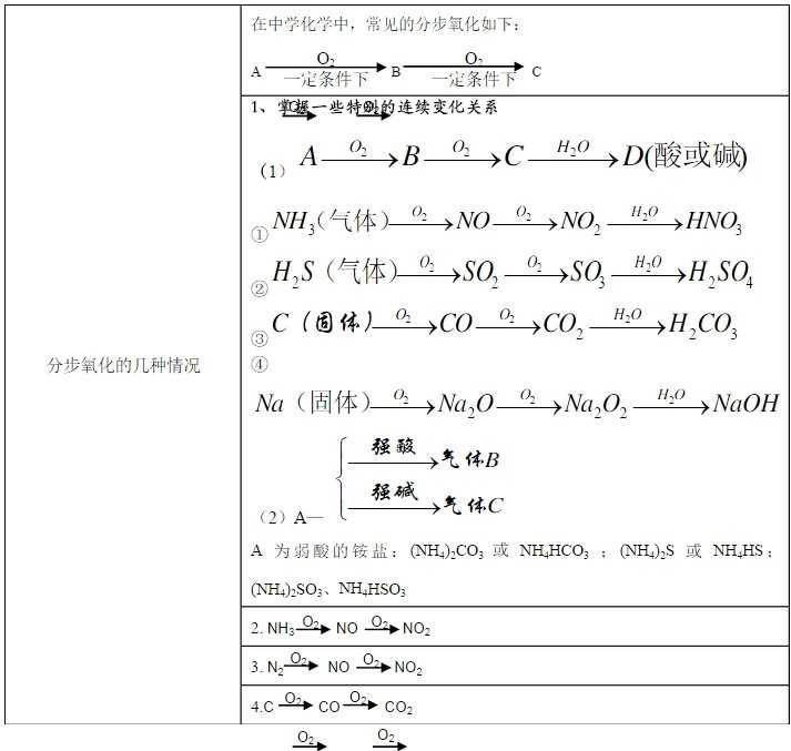 高一化学推理题必知知识