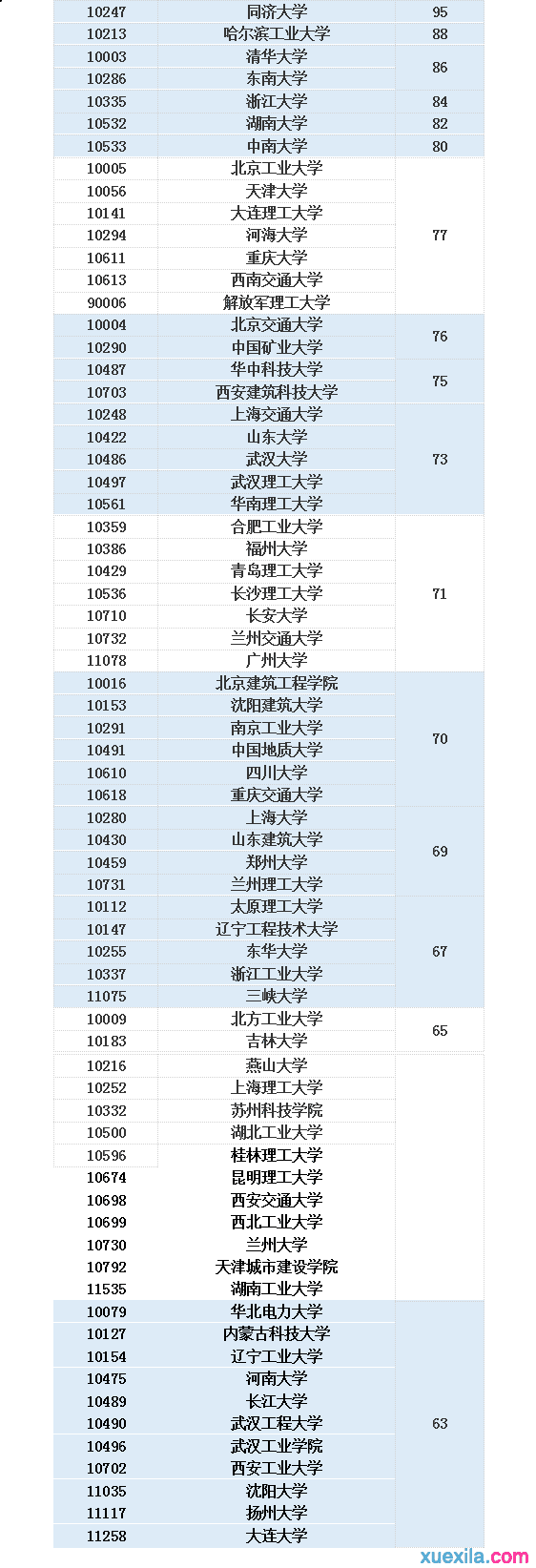 2016全国土木工程专业大学排行榜