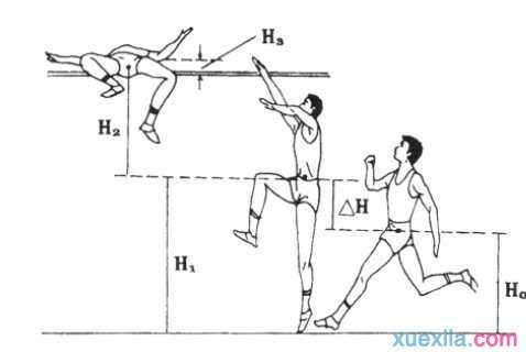 背越式跳高教学方法