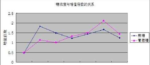 在excel中如何制作折线图