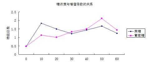 在excel中如何制作折线图