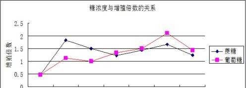 在excel中如何制作折线图