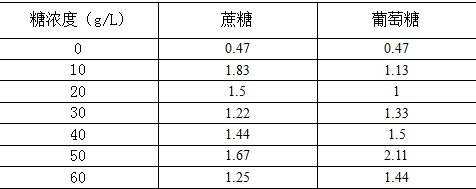 在excel中如何制作折线图