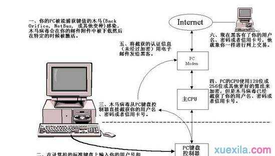 电脑病毒安全威胁七大特征