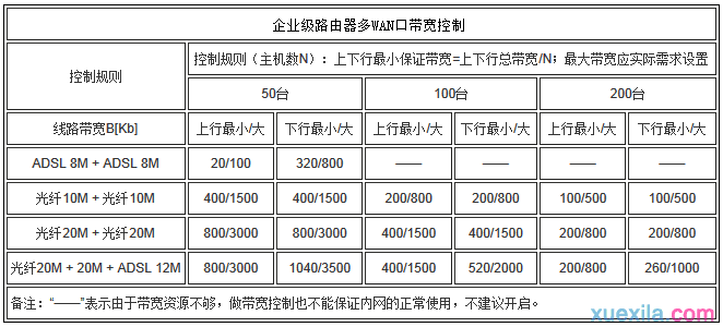 如何设置多WAN口带宽控制