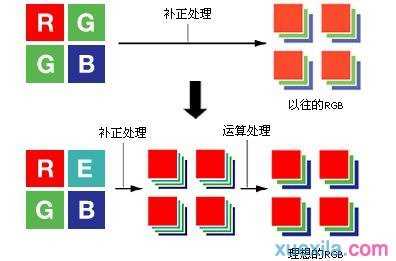 对影像处理器的介绍