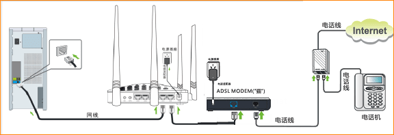 F1202如何配置adsl拨号上网