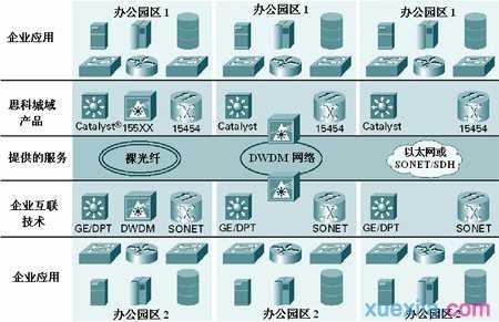 如何理解cisco企业架构