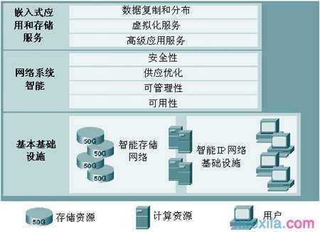 如何理解cisco企业架构