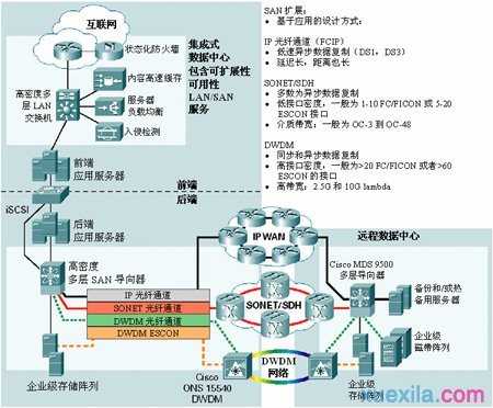 如何理解cisco企业架构