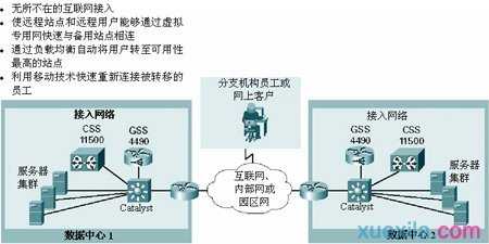 如何理解cisco企业架构