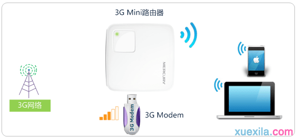 怎么设置水星3G路由模式实现共享3G上网