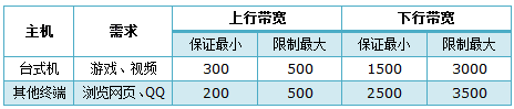 水星无线路由器怎么带宽管理