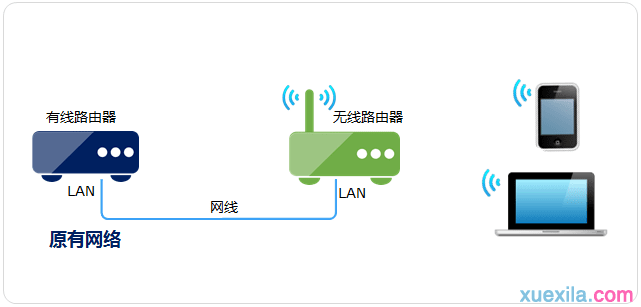 无线路由器当无线ap