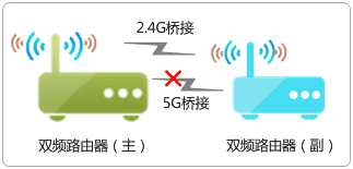 水星路由器桥接成功上不了网怎么办