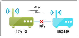 水星路由器桥接成功上不了网怎么办