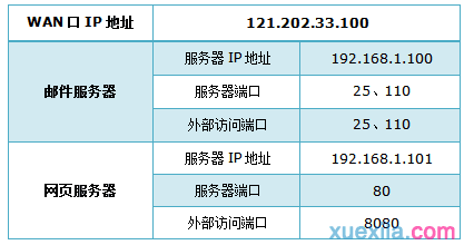 tplink路由器wr880n怎么映射服务器到外网