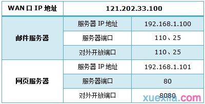 普联路由器wdr4900怎么映射服务器到外网